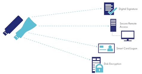 safenet smart card resource manager configuration|SafeNet Minidriver .